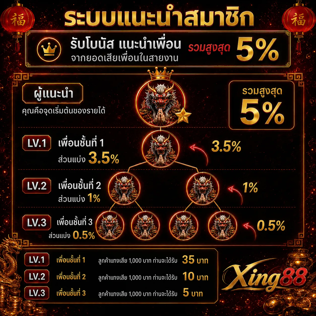 ระบบแนะนำสมาชิก รับโบนัสแนะนำเพื่อน รวมสูงสุด 5% – ชั้นที่ 1 ส่วนแบ่ง 3.5% ชั้นที่ 2 ส่วนแบ่ง 1% ชั้นที่ 3 ส่วนแบ่ง 0.5%